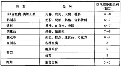 合景净化工程公司 食品厂净化车间无尘车间装修要求和标准